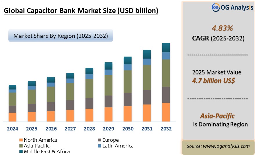 Global Capacitor Bank Market Analysis 2025-2032: Industry Size, Share, Growth Trends, Competition and Forecast Report